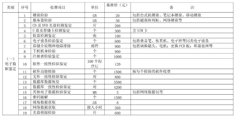 数据恢复收费标准
