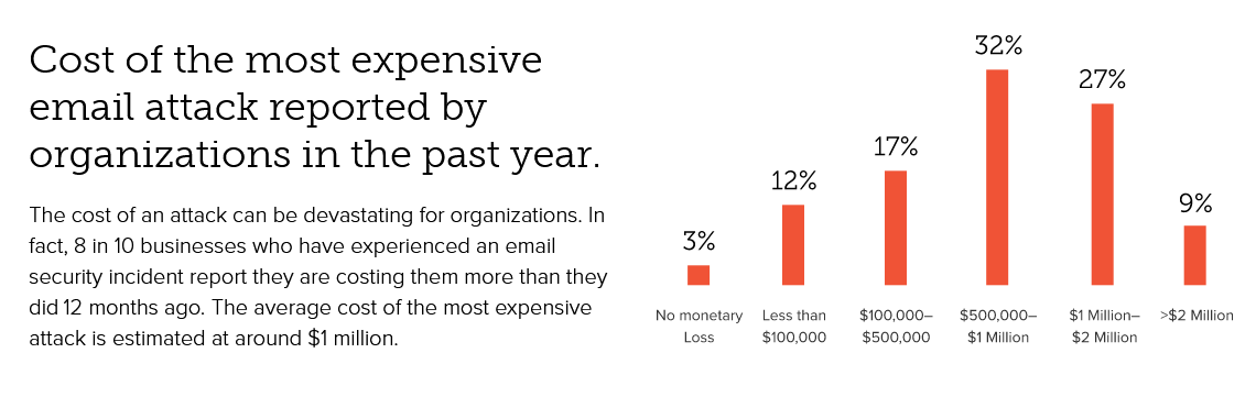 Barracuda：75%的组织遭到电子邮件攻击 勒索恢复费用平均为100万美元